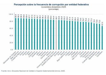 Mantiene Querétaro el menor índice de percepción de corrupción en el país