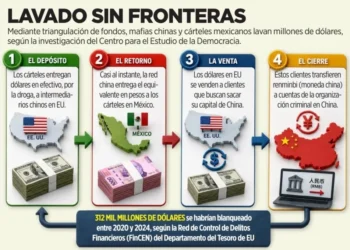 Lavan cárteles millones con las mafias chinas