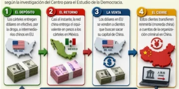 Lavan cárteles millones con las mafias chinas