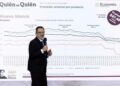 Presume Gobierno canasta básica por debajo de los $910