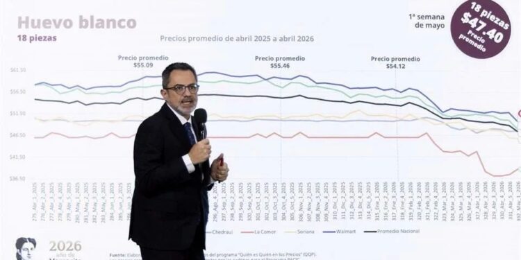 Presume Gobierno canasta básica por debajo de los $910