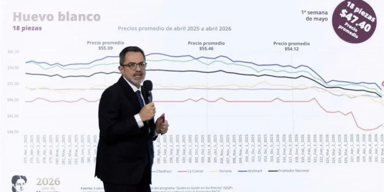 Presume Gobierno canasta básica por debajo de los $910