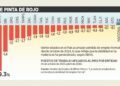 Bajan empleos en 20 estados