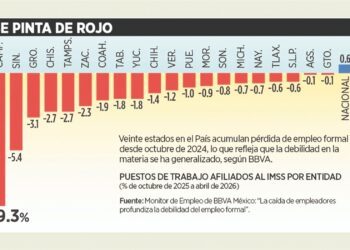 Bajan empleos en 20 estados