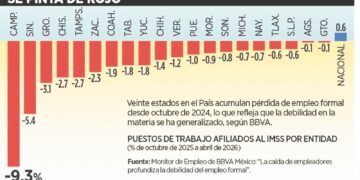 Bajan empleos en 20 estados