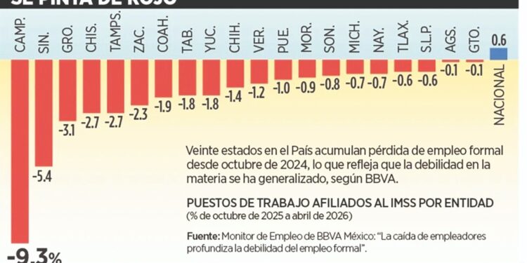 Bajan empleos en 20 estados