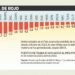 Bajan empleos en 20 estados