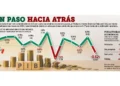 Baja Banxico previsión de PIB y sube inflación