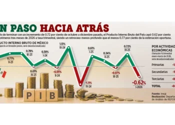 Baja Banxico previsión de PIB y sube inflación