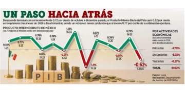 Baja Banxico previsión de PIB y sube inflación