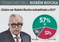 Piden la extradición de Rubén Rocha