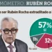 Piden la extradición de Rubén Rocha