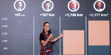 Se harán por lo menos 2 mil 377 km de trenes públicos: Sheinbaum