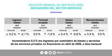 Querétaro registra alza de 24% en ingresos de servicios de información