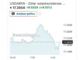 Modera peso mexicano su avance