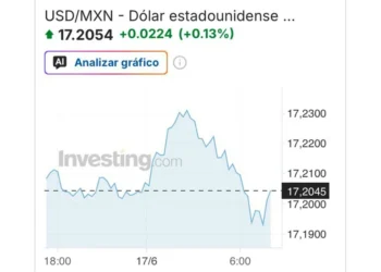 Modera peso mexicano su avance
