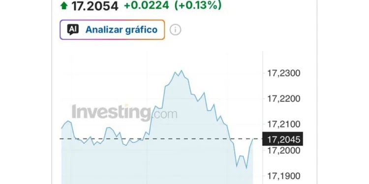 Modera peso mexicano su avance