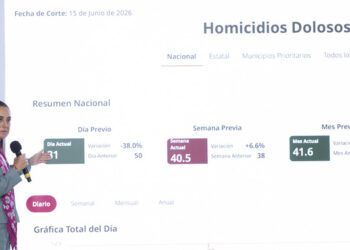 Hay reducción de 46% en homicidios dolosos; representa 39 homicidios menos