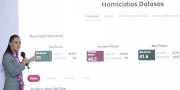 Hay reducción de 46% en homicidios dolosos; representa 39 homicidios menos