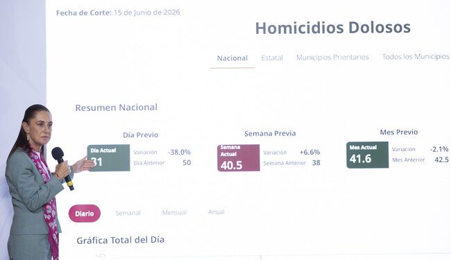 Hay reducción de 46% en homicidios dolosos; representa 39 homicidios menos
