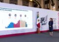En 22 meses, los homicidios dolosos disminuyeron 51%: Sheinbaum