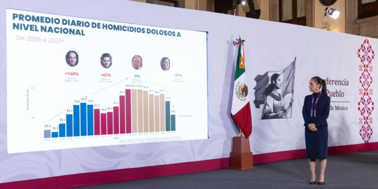 En 22 meses, los homicidios dolosos disminuyeron 51%: Sheinbaum