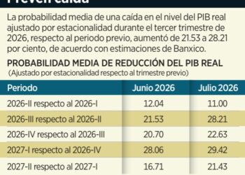Ven analistas mejora del PIB para el 2026