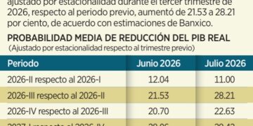 Ven analistas mejora del PIB para el 2026