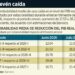 Ven analistas mejora del PIB para el 2026