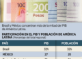 Advierten freno en América Latina por deuda y violencia