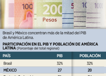 Advierten freno en América Latina por deuda y violencia