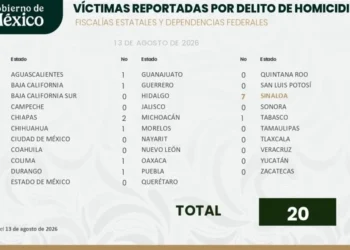 Registran 20 homicidios el 13 de agosto, un mínimo histórico