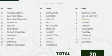 Registran 20 homicidios el 13 de agosto, un mínimo histórico