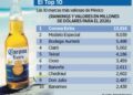 Repite Corona Extra como la marca más valiosa de México