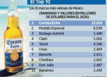 Repite Corona Extra como la marca más valiosa de México
