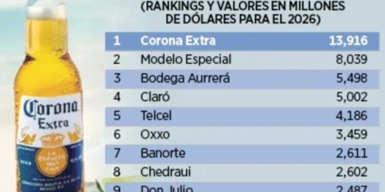 Repite Corona Extra como la marca más valiosa de México