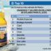 Repite Corona Extra como la marca más valiosa de México