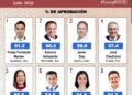 Felifer Macías, primer lugar en aprobación de alcaldes de ciudades capital: Mitofsky