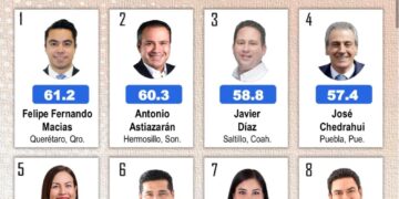 Felifer Macías, primer lugar en aprobación de alcaldes de ciudades capital: Mitofsky