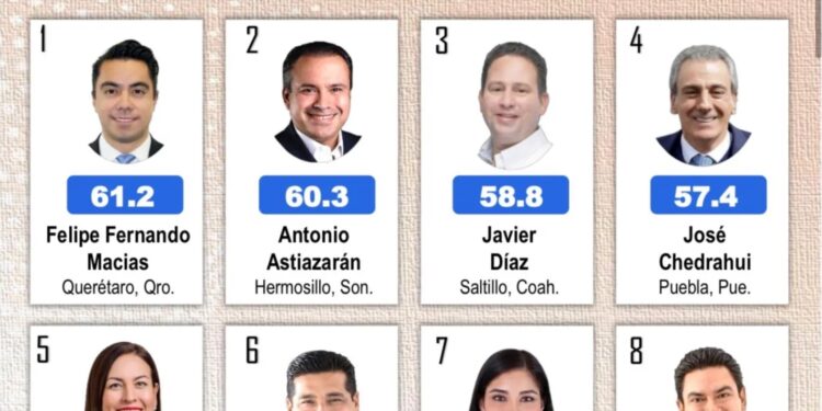 Felifer Macías, primer lugar en aprobación de alcaldes de ciudades capital: Mitofsky