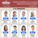 Felifer Macías, primer lugar en aprobación de alcaldes de ciudades capital: Mitofsky