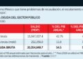Rebasa deuda los $20 billones