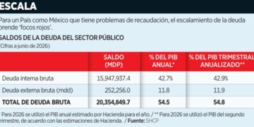 Rebasa deuda los $20 billones