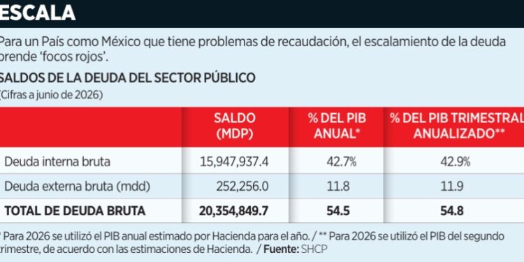 Rebasa deuda los $20 billones