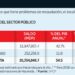 Rebasa deuda los $20 billones
