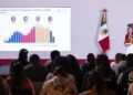 Destaca Sheinbaum histórica reducción de 53% en homicidios dolosos en 2 años