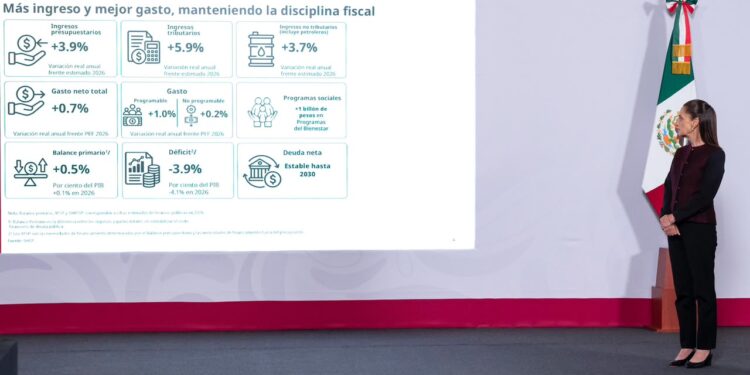 El Paquete Económico contempla cinco pilares: crecimiento de más de 2 por ciento; protección a los Programas para el Bienestar y proyectos prioritarios e inversión pública; fortalecimiento de los ingresos con medidas para combatir a las factureras y la evasión fiscal; se avanza con la austeridad republicana; y reducción paulatina y responsable del déficit.