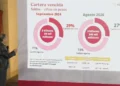 Sigue en aumento cartera vencida de Infonavit