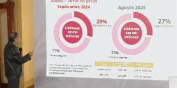 Sigue en aumento cartera vencida de Infonavit