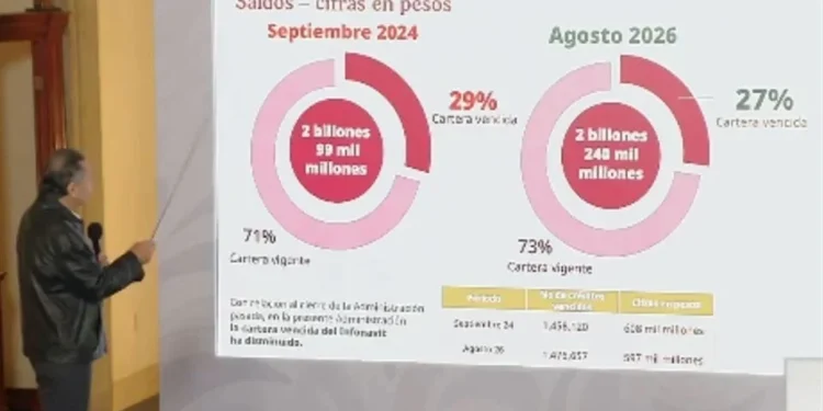 Cartera vencida del Infonavit sube 11 mil mdp en tres meses